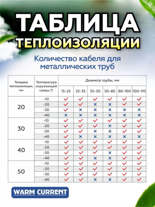 Саморегулирующийся греющий кабель в трубу с технической водой (не питьевой. эко) 30 метров 10вт